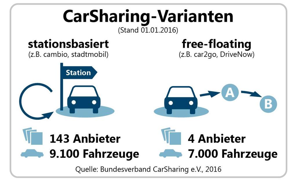 1.3. CarSharing - Daten und