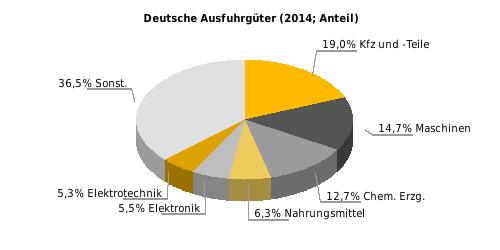 Deutsche Ausfuhrgüter nach SITC (% der Gesamtausfuhr) Rangstelle bei deutschen Einfuhren 2014: 69 Rangstelle bei deutschen Ausfuhren 2014: 62 Deutsche Direktinvestitionen (Mio.