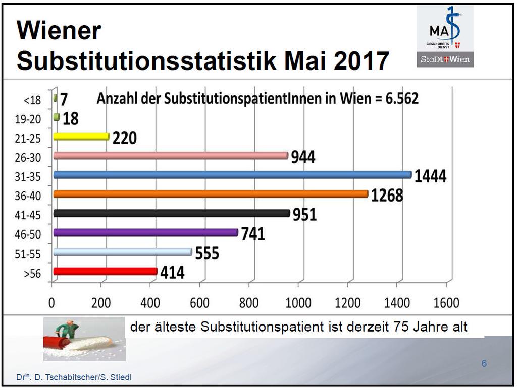 OST in Wien Alter 2017 > 40a = 41%