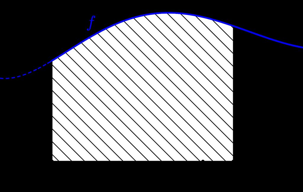 In den Bildern siehst du die Flächeninhlte F (x ), F (x + h), F (x + h) F (x ) und h f (x ): Der Flächeninhlt F (x