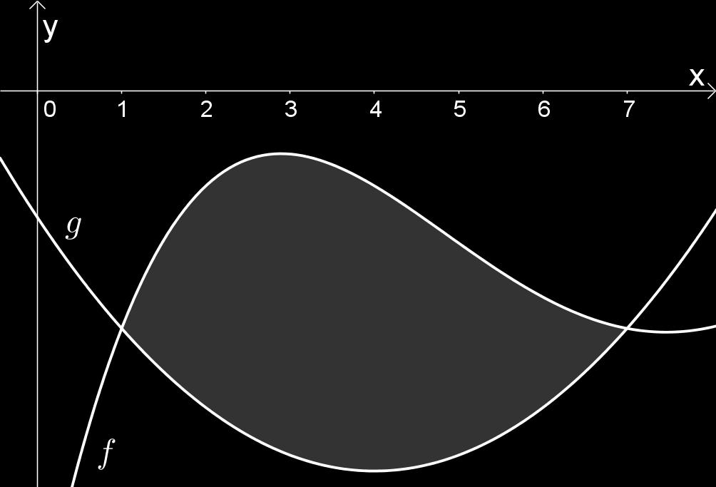 Der drgestellte Flächeninhlt ist in jedem der drei Bilder gleich groß, und zwr A = 7 (f(x) g(x)) dx.