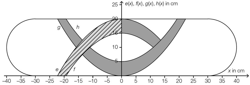 qudrtischer Funktionen begrenzt: e(x) =,4 x + f(x) =,4 x + 5 x... horizontle Koordinte in cm e(x), f(x), g(x), h(x).