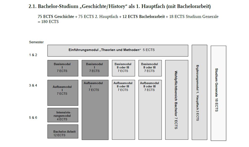BA-Studium Geschichte als Hauptfach mit BA-Arbeit Semester 75 ECTS Geschichte + 75 ECTS 2.