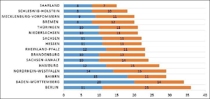Anzahl der Regierungsmitglieder (blau) und Staatssekretäre (rot) im Ländervergleich, Stand: März 2017 Der kleine Stadtstaat Berlin leistet sich die meisten sehr gut verdienenden Staatssekretäre.
