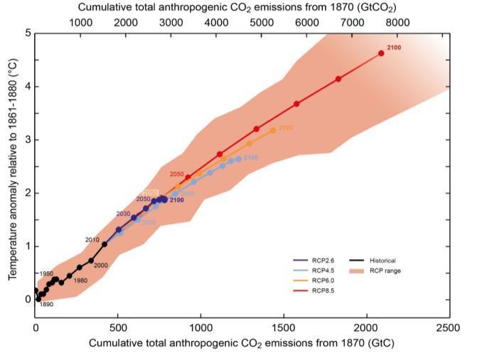 Figure IPCC AR5 KUMULATIVE CO 2