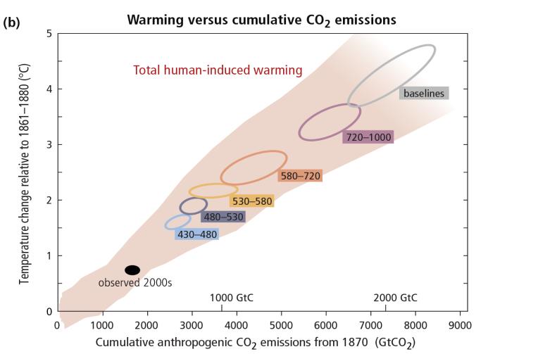 Figure IPCC AR5 KUMULATIVE CO 2