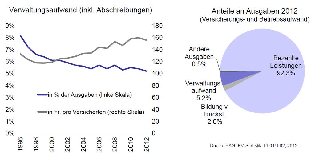 Seit Einführung des neuen Rechnungslegungsstandards Swiss GAAP FER 41 im Jahr 2012 und der Umstellung auf eine risikobasierte Reserveberechnung achtet das BAG verstärkt darauf, dass die