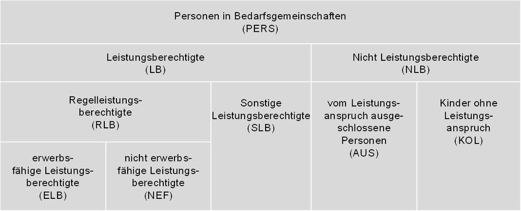 Anlage 1 Die Gruppe der Leistungsberechtigten (LB) unterteilt sich in die beiden Gruppen der Regelleistungsberechtigten (RLB) und der sonstigen Leistungsberechtigten (SLB).