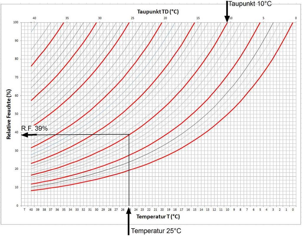 Ablesebeispiel: DIAGRAMM Lufttemperatur, Taupunkt, Relative Feuchte Lufttemperatur 25 C, Taupunkt 10 Lies die Lufttemperatur an der unteren horizontalen Skala ab.