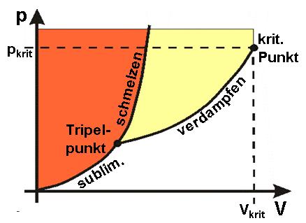 p Gas T>T K (pt)-diagramm: Auftragung des Drucks in Abhängigkeit von der Temperatur flüssig