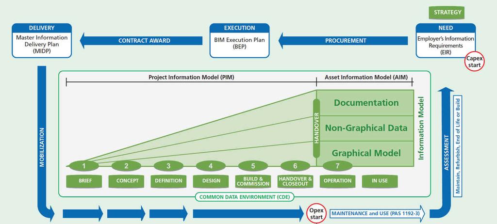 BIM - Information Delivery Cycle Quelle: