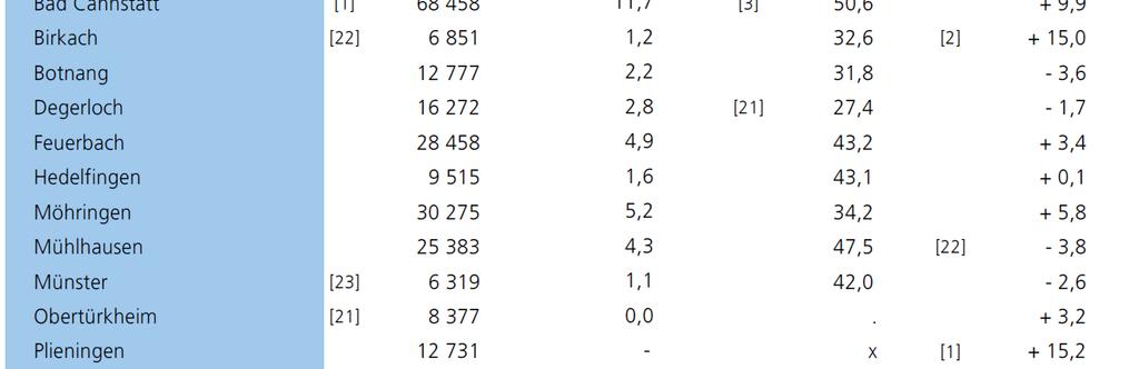 Die jeweiligen Quellen der in den Tabellen, Grafiken und Karten verarbeiteten Merkmale sind im Kapitel Erläuterungen, Definitionen und Nachweise genannt.