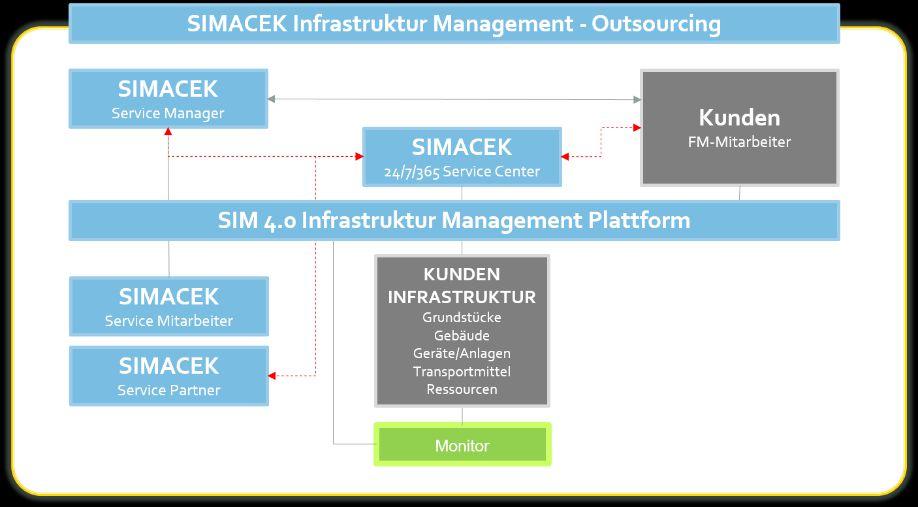 SIMACEK bietet Ihnen die 0 Infrastruktur