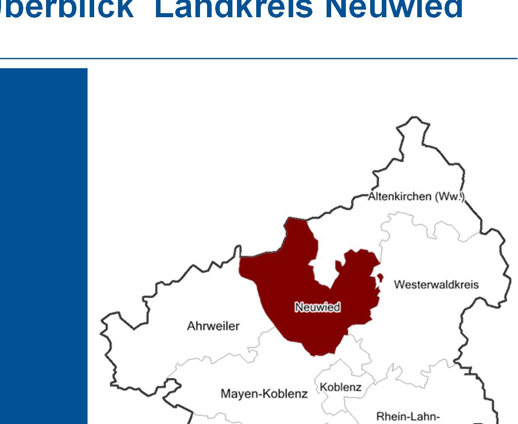 Überblick Landkreis Neuwied Bevölkerung am 31.12.2015: 180.655 Einwohner Fläche am 31.12.2015: 627 qkm Bevölkerungsdichte 2015: 288 Einwohner je qkm Bruttoinlandsprodukt 2015: 5.403 Mill.
