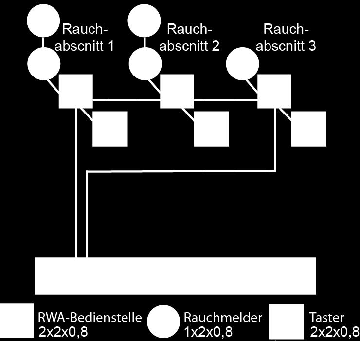 Eingänge / Ausgänge Alle Eingänge und Ausgänge in der FlexiSmoke RWA- Zentrale können frei konfiguriert werden d.h. Funktionen können quer durch die Module und 20A Sektionen zugeteilt werden.