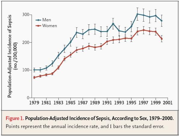Abbildung 2: Inzidenz von Sepsis nach Geschlecht, 1979 2000, übernommen von (7) Eine Sepsis trat häufiger bei Männern als bei Frauen auf.