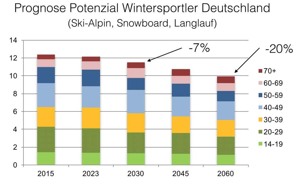 Potenzial Skisportler in Deutschland Basis: Wintersport nach Altersgruppen Marktdaten b4p 2015/I N=30.