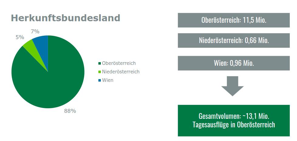 Ausflugsvolumen nach Oberösterreich 88% 5% 7% 100% Abbildung: manova Basis: Tagesausflügler/ letzte Kalenderwoche Oberösterreich erzielt aus den drei Herkunftsmärkten Oberösterreich, Niederösterreich