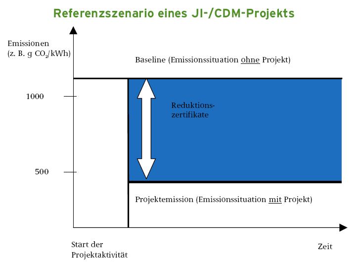 Funktionsweise von JI- und CDM-Projekten Bestimmung der Emissionsminderung: Emissionen im Referenzfall ( Business as usual - Szenario) Emissionen bei