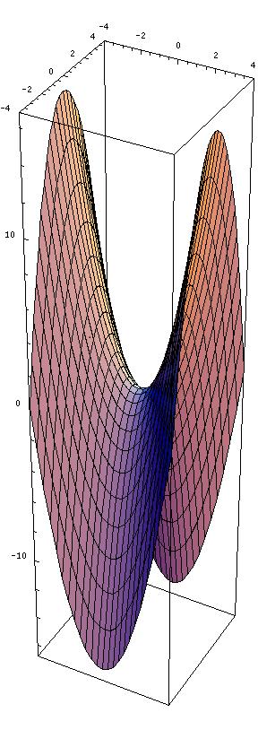 Beispiel im Zweidimensionalen u : (x, y) x 2 y 2 auf B r (M) u = 2u + x 2u = 2 2 = 0 y = kein Maximum und kein