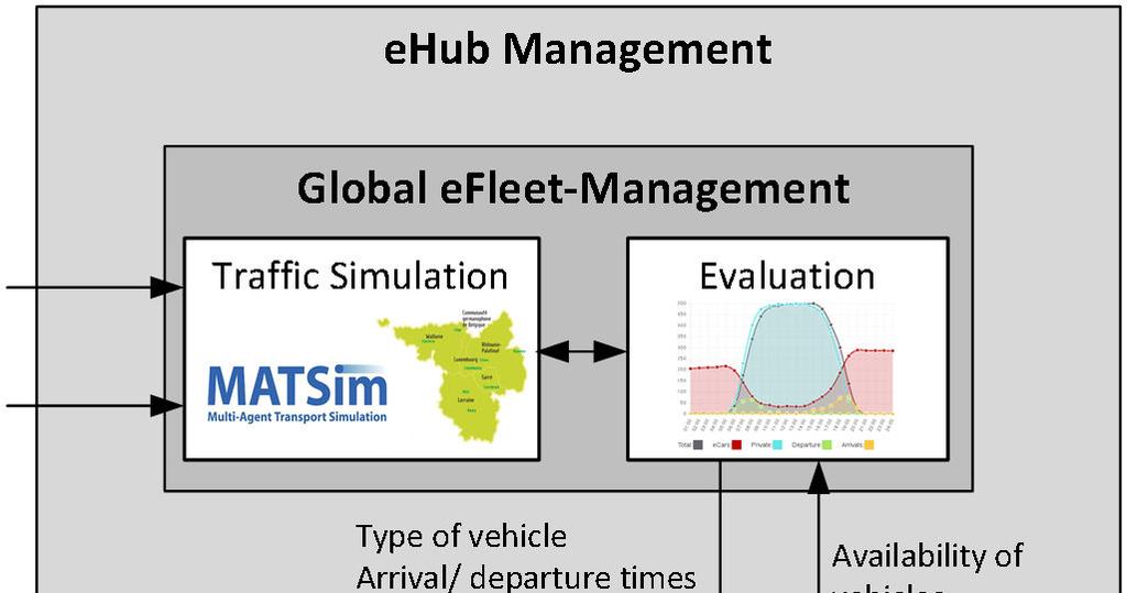 ehub-management: Methodik Aufteilung in: Globales
