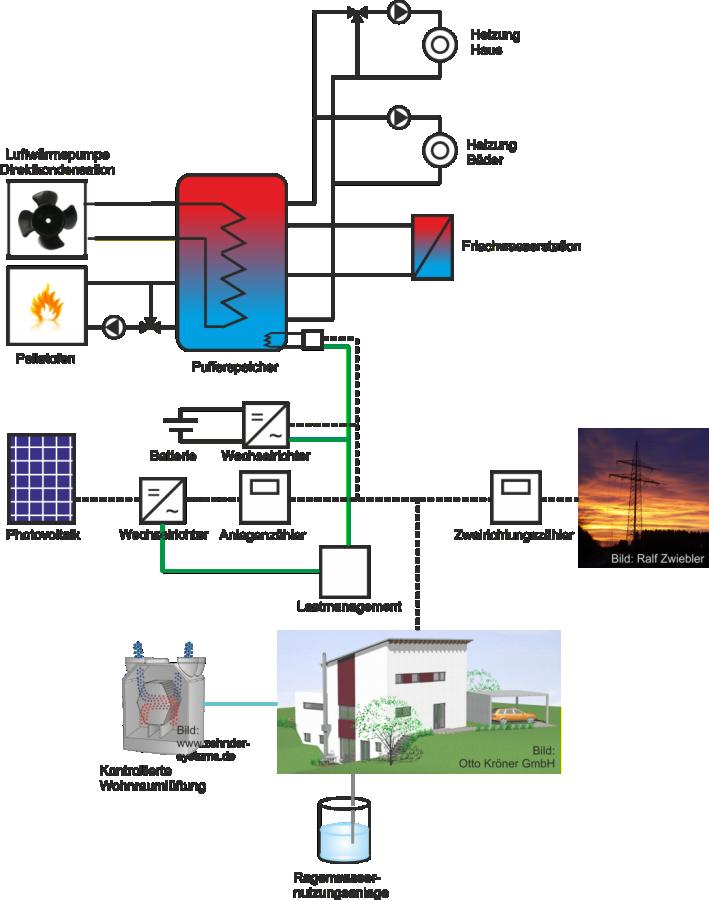 Folie 10 Projekthaus Ulm: Digitalisierung im Test Elektrische Betriebsmittel PV-Anlage mit 9 kwp Batteriespeicher mit 4 kwh Luftwärmepumpe mit Direktkondensation Elektrische Speicherheizung