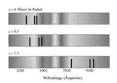 Bestimmung der Geschwindigkeiten Relative Geschwindigkeit v der Galaxien aus Dopplerverschiebung.