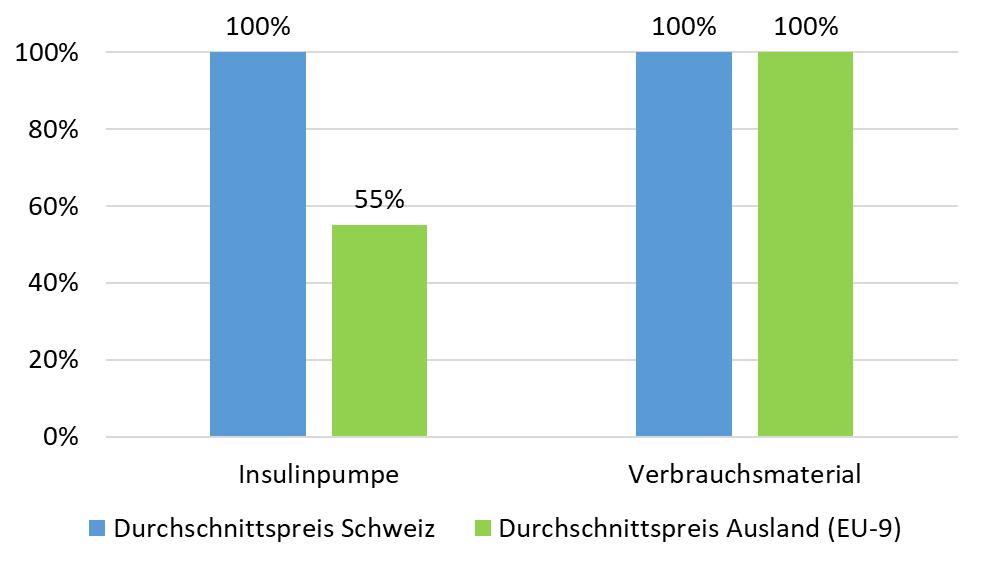 Abbildung 1: Insulinpumpe und Verbrauchsmaterial Vergleich der Durchschnittspreise in der Schweiz und im Ausland (EU-9) Quelle: Berechnungen der Preisüberwachung Gemäss Schätzungen der