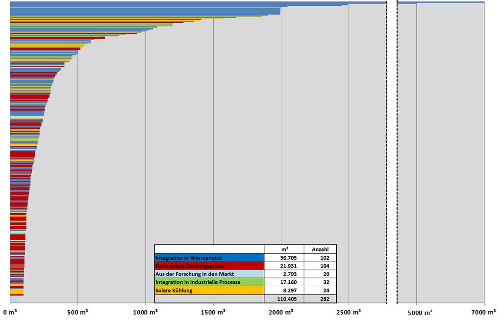 Aggregierte Ergebnisse zur Begleitforschung Solare Großanlagen 2010-2015 9 Abbildung 1: Darstellung der 282 beratenen Solarprojekte nach Größe der