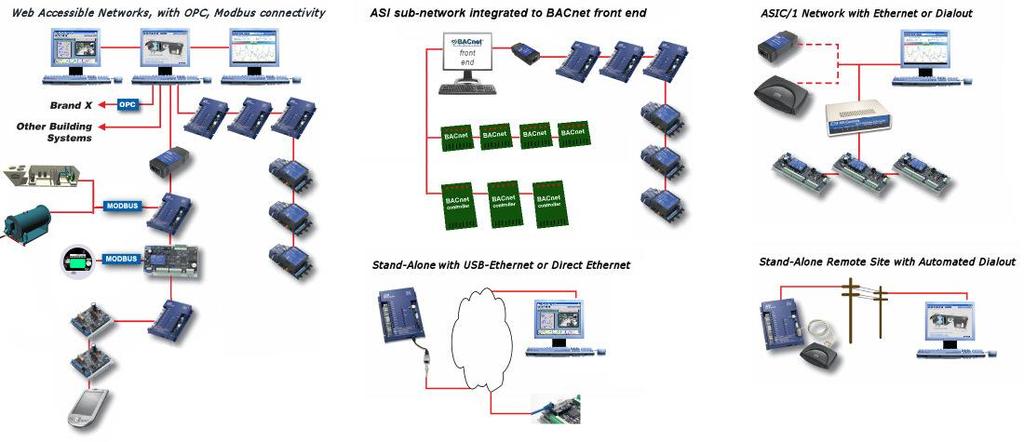 Die Anforderungen an die Softwareschnittstellen des übergeordneten Leitsystem: Diese Protokolle sind zugelassen: - BacNet-IP mit