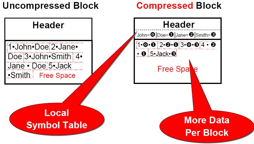Konzept der Table Compression Unkomprimierter Block