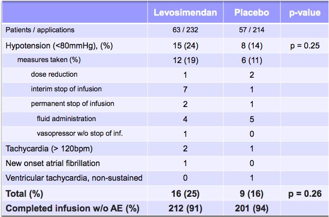 Levo-Rep: Adverse events