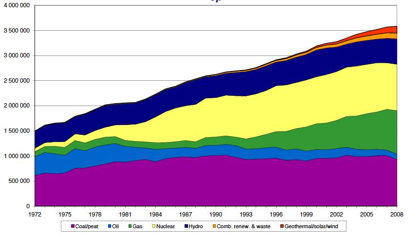 Der Ausbau der Wasserkraft hat sich in den vergangenen Jahrzehnten spürbar verlangsamt Stromerzeugung Europa 1972 2008 nach Energieträgern [TWh/a] 4.000 3.500 3.