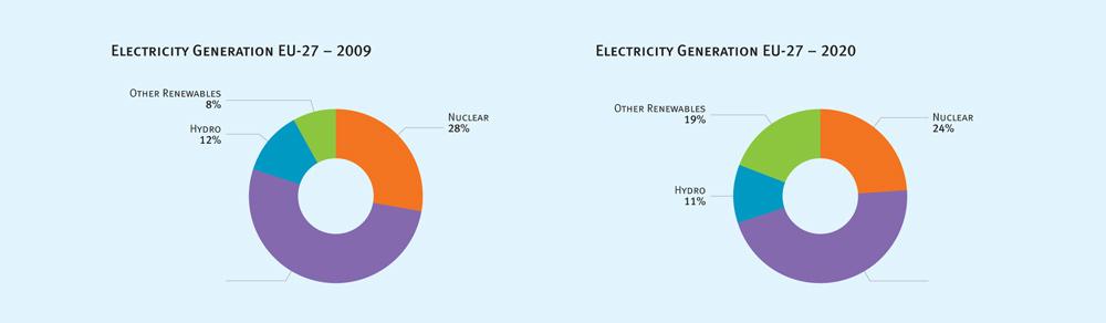 %) ( 9 %) Source: Eurelectric Power Statistics & Trends 2011 VERBUND AG,