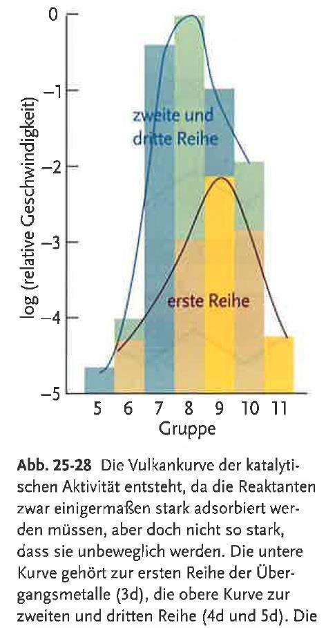 Chemisorption für verschiedene