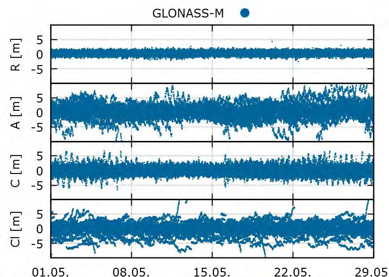 Ergebnisse GLONASS 0,35 +/- 0,47m 0,32 +/-