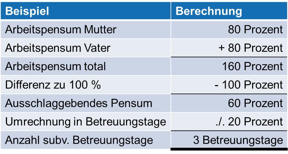 6/7 Leben die Eltern in einem gemeinsamen Haushalt werden die Pensen beider Personen zusammengezählt. Subventioniert wird die Differenz zu einem Pensum von 100% (siehe folgendes Beispiel).