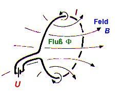 Ursache der Induktivität einer Spule 1) Wenn die Spule einen Wechselstrom "trägt", erregt sie in ihrer Mitte ein magnetisches Wechselfeld H(t) bzw.