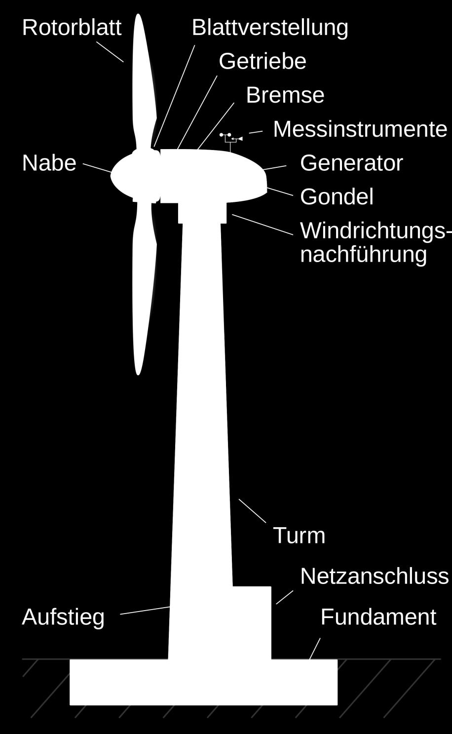Windkraft Wind ist bewegte Luft. Wenn sich Luft bewegt hat sie Energie. Diese Energie kann man nutzen. Das haben die Menschen schon vor sehr langer Zeit herausgefunden.