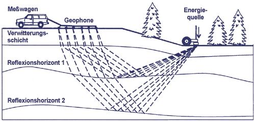 3. Seismik a. Reflexionsseismik Die Reflexionsseismik nutzt künstlich an der Erdoberfläche ausgelöste seismische Wellen (z.b. durch Sprengstoff, Hammerschlag, Fallgewicht oder Vibrator).