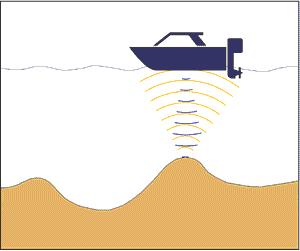 3. Seismik c. Sonar Bei Sonarmessungen (sound navigation and ranging, Echolot) werden Ultraschall- Impulse von einem Geber an der Seeoberfläche senkrecht nach unten abgestrahlt.