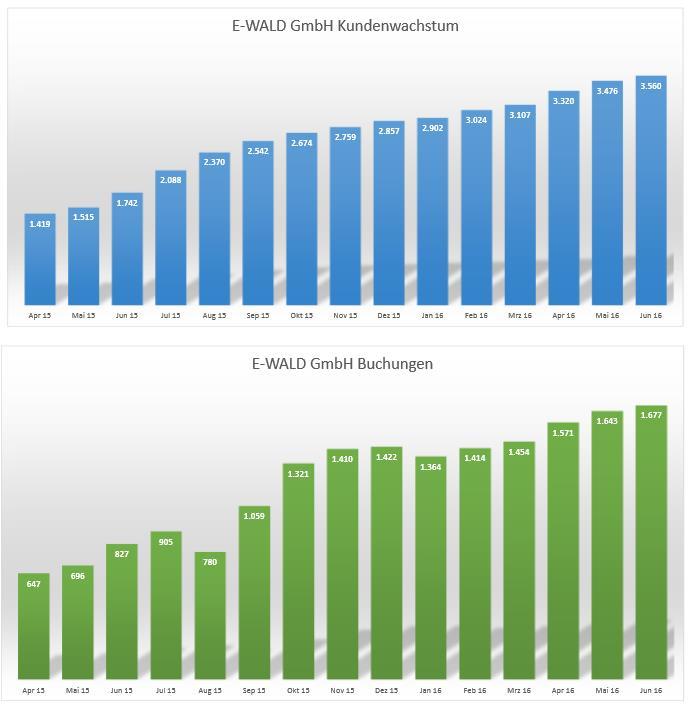 E-WALD Wachstum