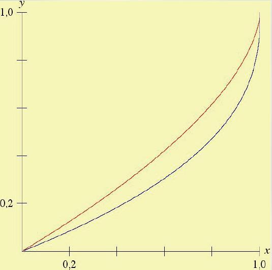 Seite 26 Equityparameter und Lorenzdominanz Lorenzkurve zu kleinerem