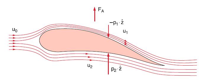 Anwendungen Bernoullisches Strömungsgesetz Tragfläche von Flugzeugen
