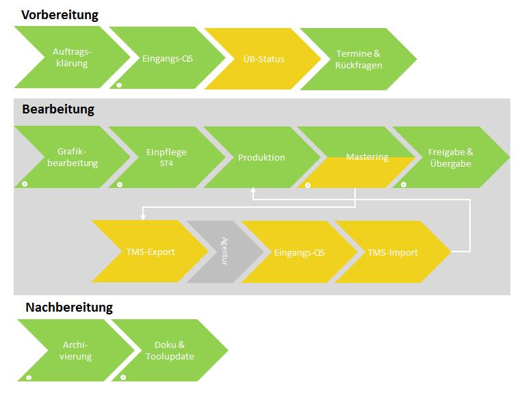 Funktion von Checklisten in einem Arbeitsprozess Checkliste als Vorgabedokument (informationsorientiert,