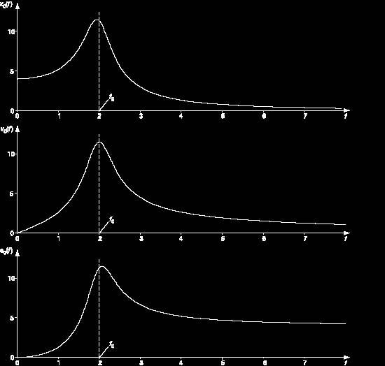 PRAXIS-MAGAZIN a) b) c) Abb. 3: Ortsamplitude (a), Geschwindigkeitsamplitude (b) und Beschleunigungsamplitude(c) als Funktion der Erregerfrequenz.