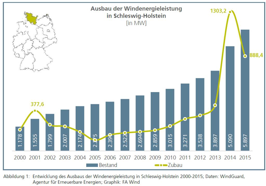 Zubau Windkraft an Land in SH 2000-2015 In den letzten beiden