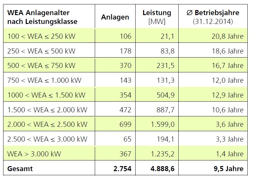 Leistung des Anlagenbestandes Quelle : Fachagentur Windenergie an Land Ca. 1000 WKA sind nicht älter als 4 Jahre Etwa die Hälfte der install.