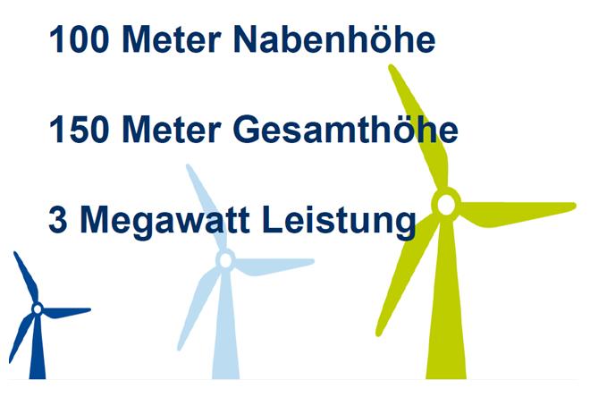 Vorhandene Leistungsreserven Jahr Ø Anlagenhöhe Ø Leistung MW 2015 145 Meter 2,89 2016 161 Meter 3,08 Referenzanlage der laufenden Regionalplanung Aktuelle Entwicklung der