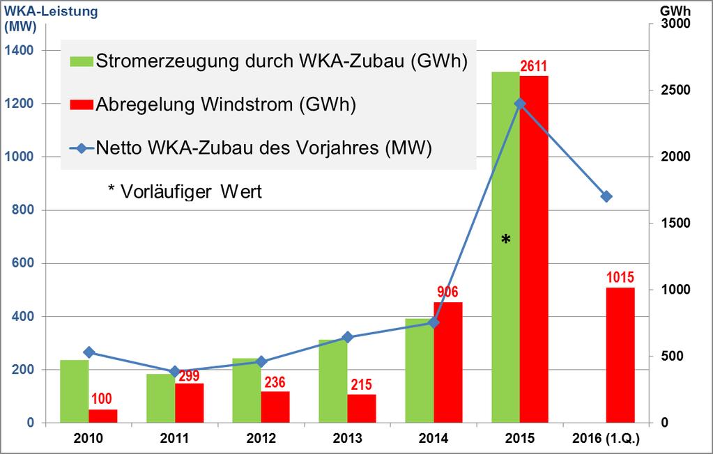 Abregelung von Windstrom in SH Quelle: Daten der Bundesnetzagentur Seit 2014